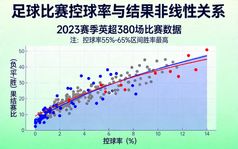 足球比赛数据可视化图表 - 展示控球率与比赛结果的非线性关系